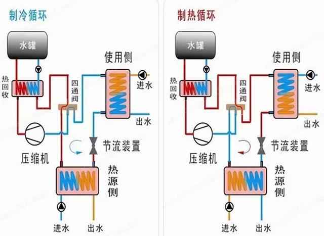 地源、水源、空氣源熱泵，怎么選？